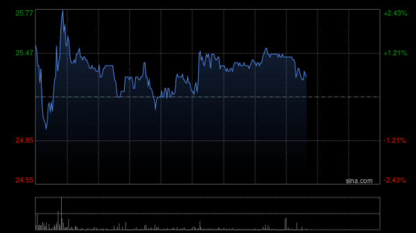 国信证券：维持东方甄选“优于大市”评级 自营产品驱动业绩扭亏为盈