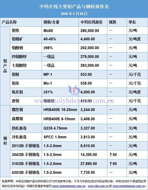 钼价格|钼市僵持整理 成交有限