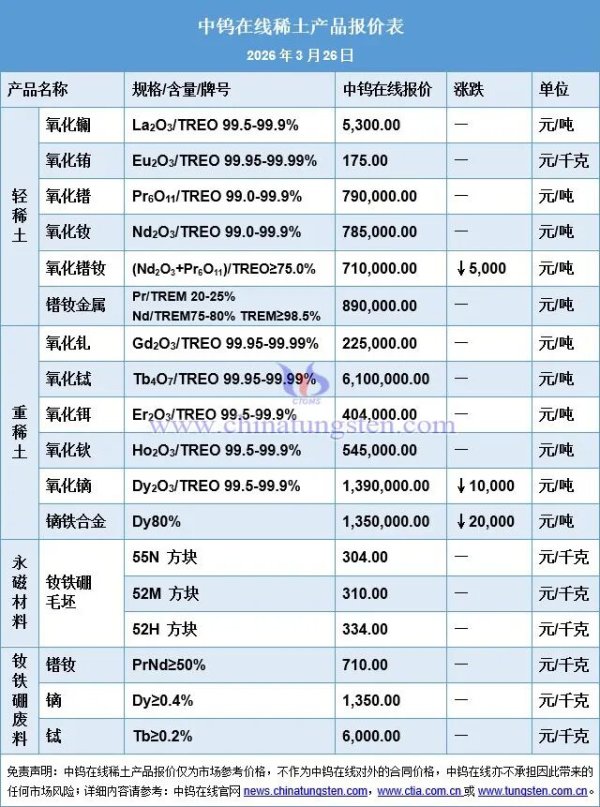 稀土价格|氧化镝、镨钕金属、氧化钆最新价格