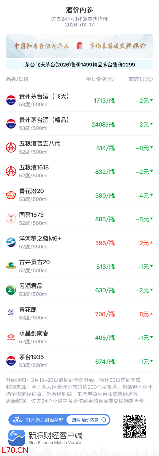酒价内参3月17日价格发布 白酒终端价格降至近14日低位