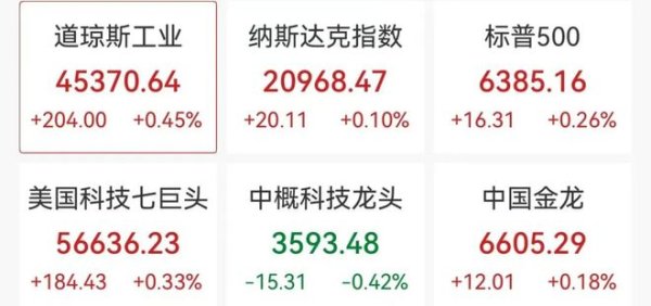 深夜美股跳水，半导体重挫，房地产巨头狂飙超32%，原油涨超3%，美联储降息有新消息