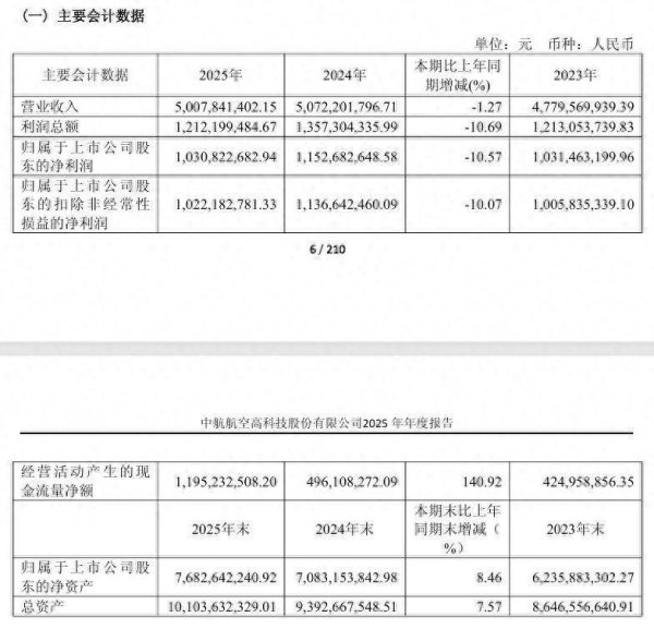 中航高科去年营收、净利双下滑，营业成本反增，航空新材料采购成本占六成以上