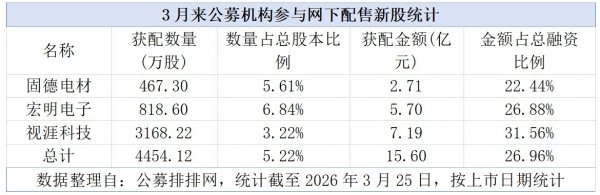 公募打新热度不减 3月获配金额逾15亿元