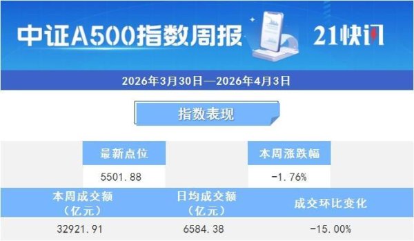 本周A500指数再度承压，指数周线5连跌丨A500ETF观察