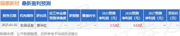 瑞泰新材（301238）2025年年报简析：净利润同比增长162.85%，公司应收账款体量较大