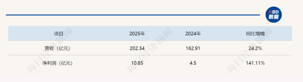 头部基金代销机构2025成绩单出炉：蚂蚁营收破200亿元，“三巨头”业绩全线增长
