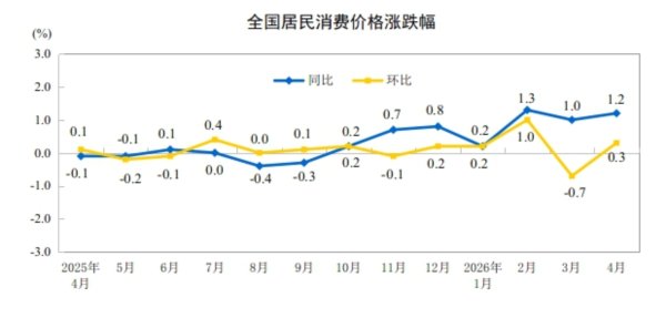 2026年4月份居民消费价格同比上涨1.2%