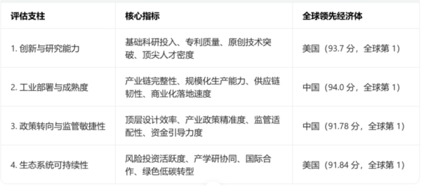 北京，全球城市未来产业竞争力排名第二！