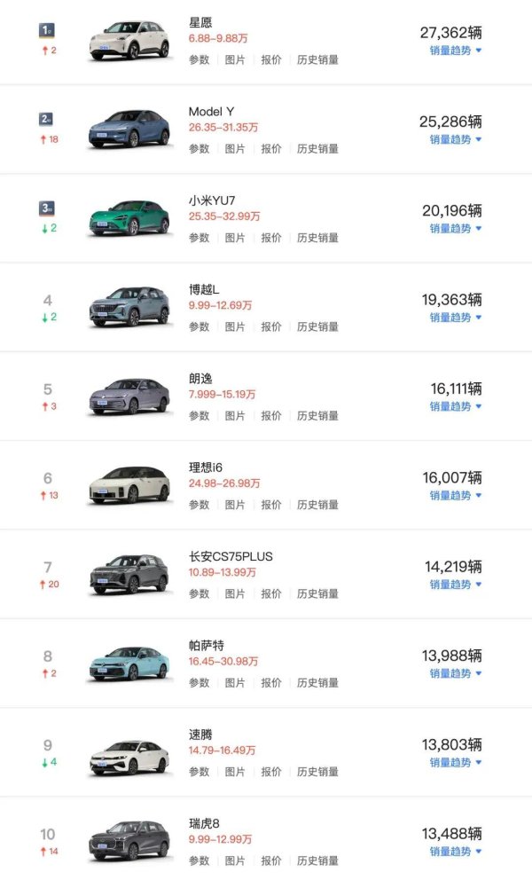 杀进前十，理想i6这次真出息了