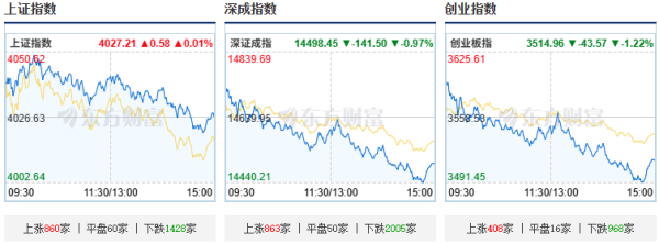 创业板指跌逾1%，3500多家下跌，创新药概念股走强