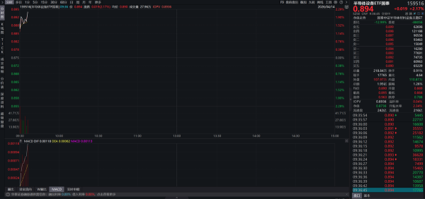 全球设备销售连创三年新高，半导体设备ETF（159516）大涨2%