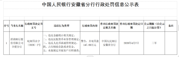 招商银行合肥分行被罚147.69万，涉多项金融违规