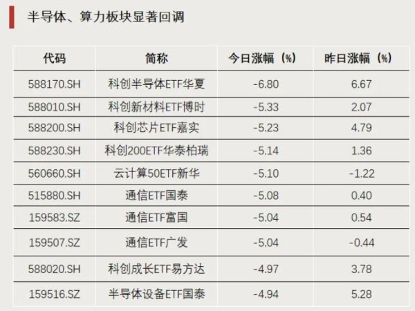 什么情况？昨日涨超6%，今日跌超6%