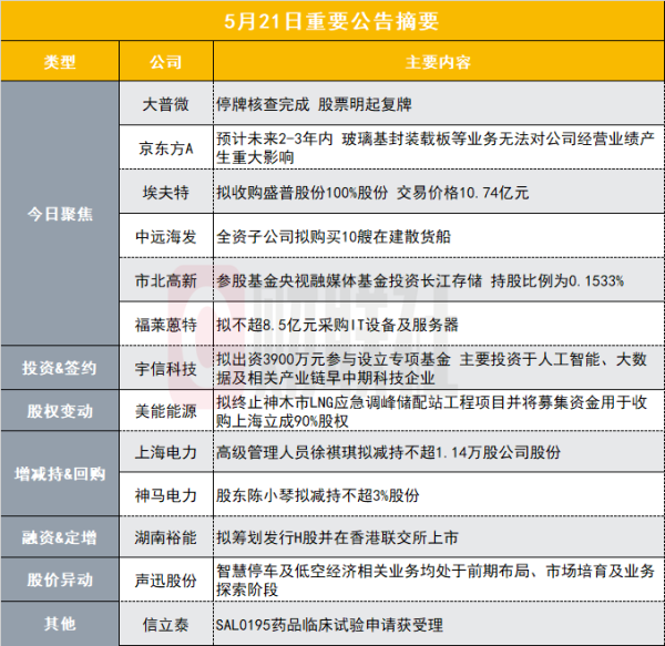 存储芯片概念牛股停牌核查结束 明日复牌|盘后公告集锦
