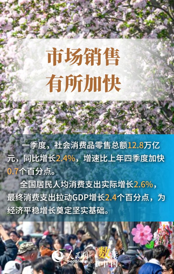 6组数据感受一季度消费市场活力释放