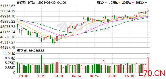 K图 DJIA_0