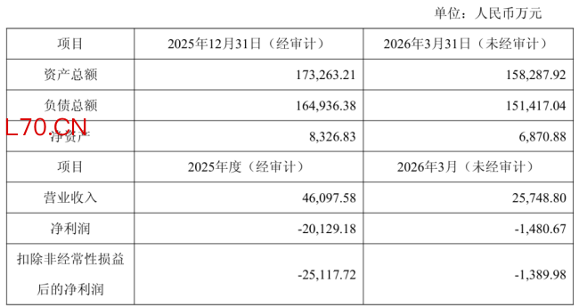 9.6亿元买1.8亿元卖？上市公司光伏梦碎