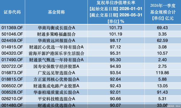 聚焦光赛道：两只“翻倍基”领跑，13只超90%，上半年冠军悬而未决