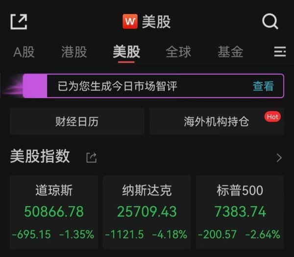 美股收跌：美股三大指数齐跌，纳指跌逾千点，芯片股疲软，英伟达跌超6%