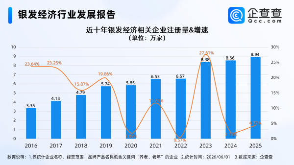 30万亿元大市场新机遇，今年银发经济相关企业注册量同比增长4.10%
