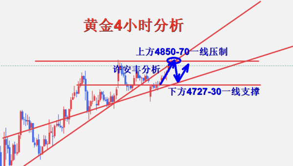 许安丰：4.15黄金日内操作策略，多头承压回撤有空间