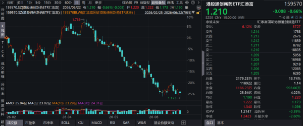 港药再度回调，康方生物跌逾4%！港股通创新药ETF汇添富(159570)尾盘上扬跌幅收窄至0.66%！我国药物临床试验总量首破5000创历史新高