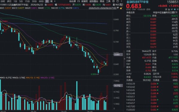 大金融王者归来！金融科技ETF华宝(159851)放量涨超7%！高交投引爆涨停潮，情绪反转一触即发？