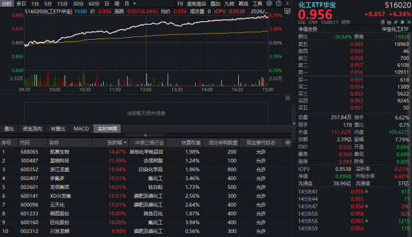 化工板块全线爆发，8股涨停！华宝基金化工ETF(516020)涨超6%连收三根均线！机构：行业或迎布局良机