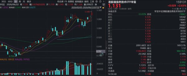 创上市新高！规模最大港股通信息技术ETF华宝(159131)收涨2.63%，基金经理调仓锐评：调入智谱等8只高质量成份股，港股AI投资大beta之选