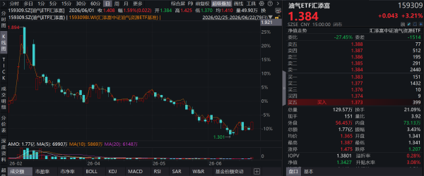 美伊首轮谈判达成协议！航运板块走强，招商轮船涨停，油气ETF汇添富(159309)强势收涨超3%大举吸金超1亿元，油运行业景气度有望上行！