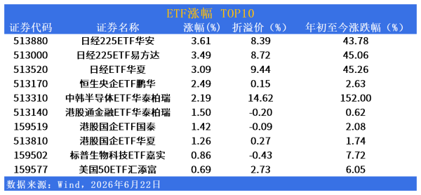 QDII-ETF市场日报 | 日经领涨，标普油气与巴西ETF领跌，中韩半导体成交额与换手率居首