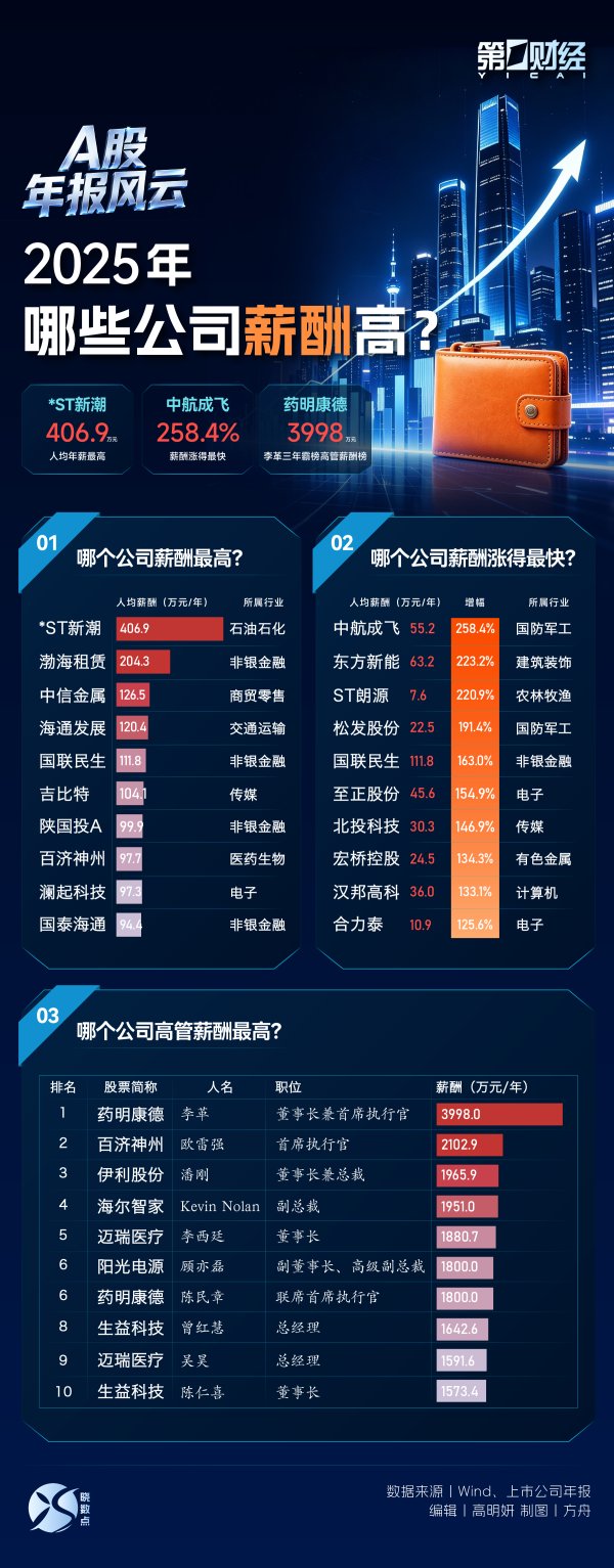 A股年报风云丨2025年哪些公司薪酬高？