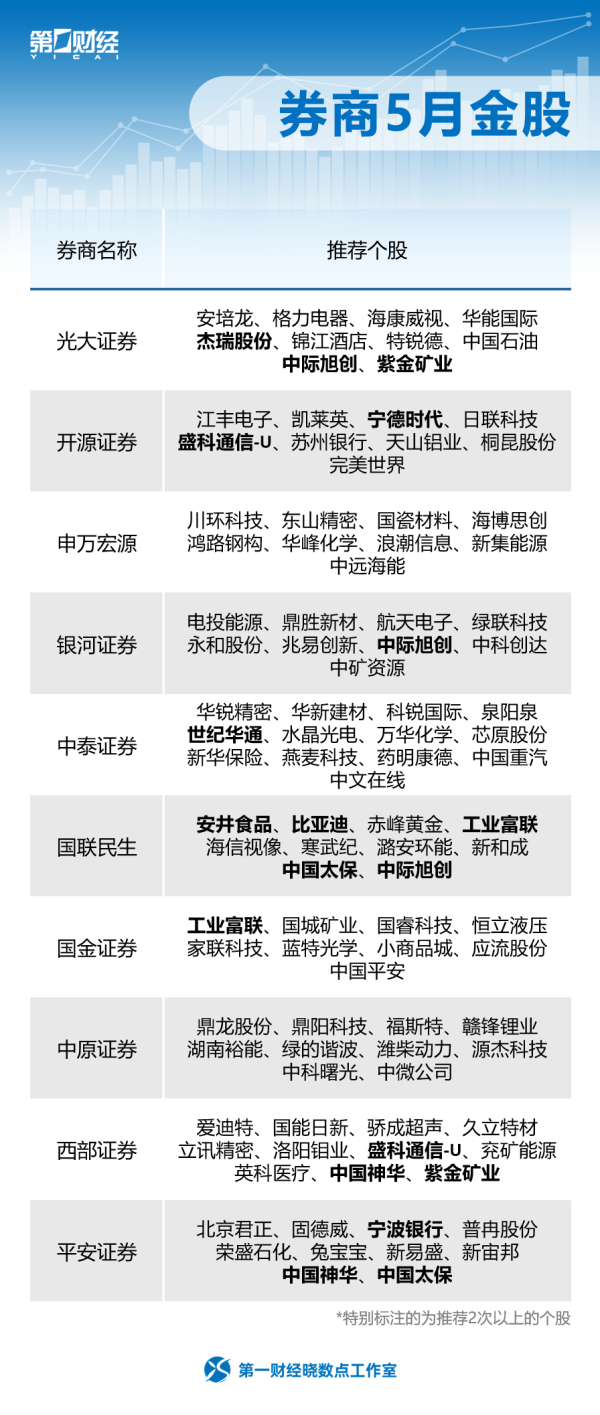 晓数点丨券商5月金股出炉，涉及信息技术、消费、能源等领域