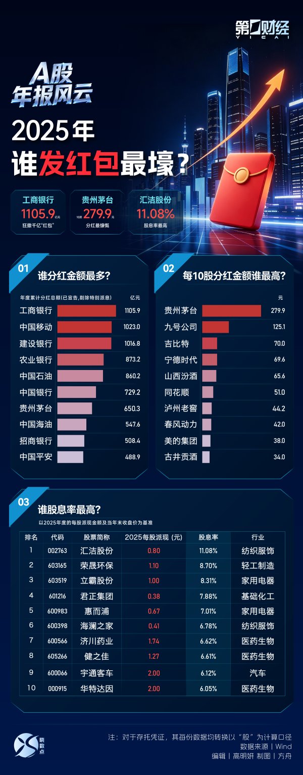 A股年报风云丨2025年谁“发红包”最壕？
