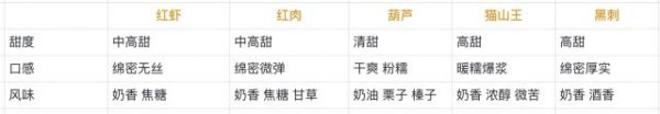 谁能拒绝一次吃到5种榴莲的快乐啊！