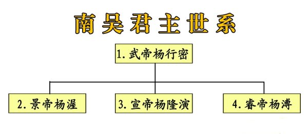 南吴君主世系: 历经四位国君, 享国三十五年, 连续三代皆为傀儡